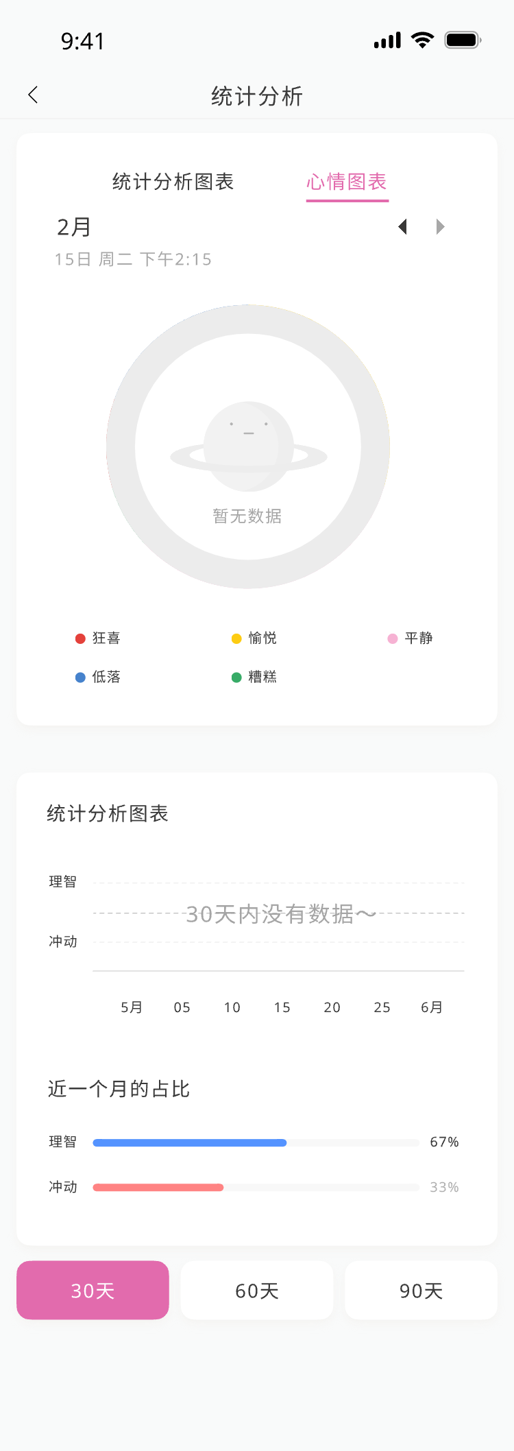 周期趋势